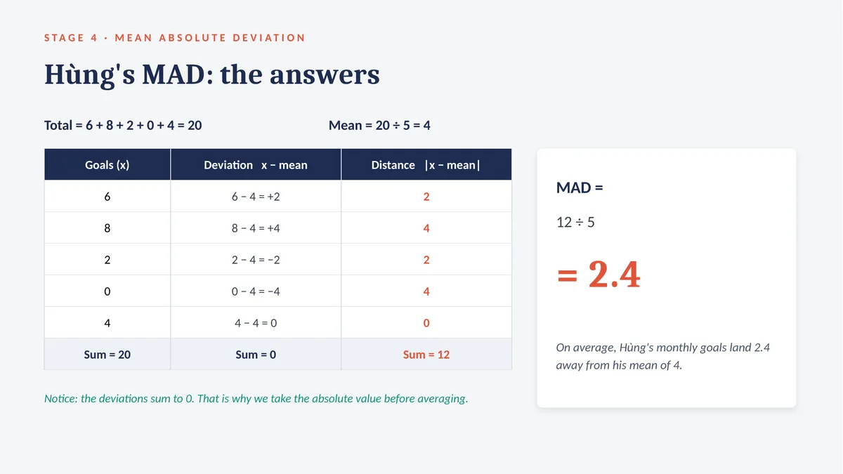 Slide: Hùng's MAD worked out in a deviation table; the deviations sum to 0 and the distances sum to 12, so MAD = 12 ÷ 5 = 2.4