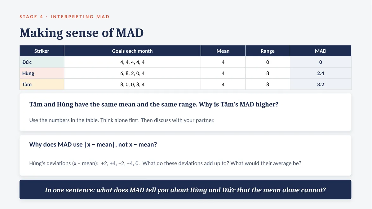 Slide: Making sense of MAD. Three strikers with the same mean; questions ask why Tâm's MAD is higher than Hùng's with the same range, and why MAD uses absolute deviations